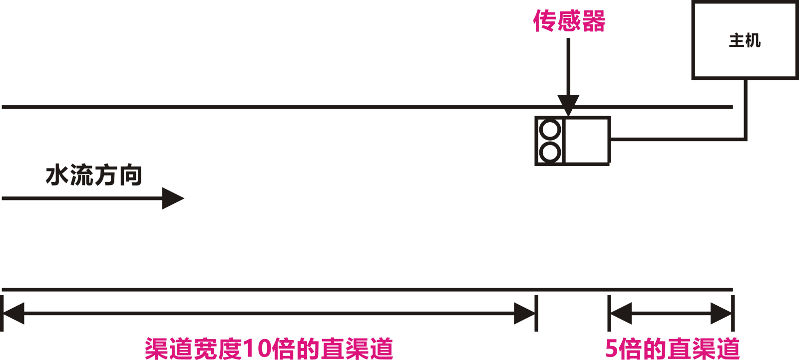 浮標法測流與流速儀分析法有何異同