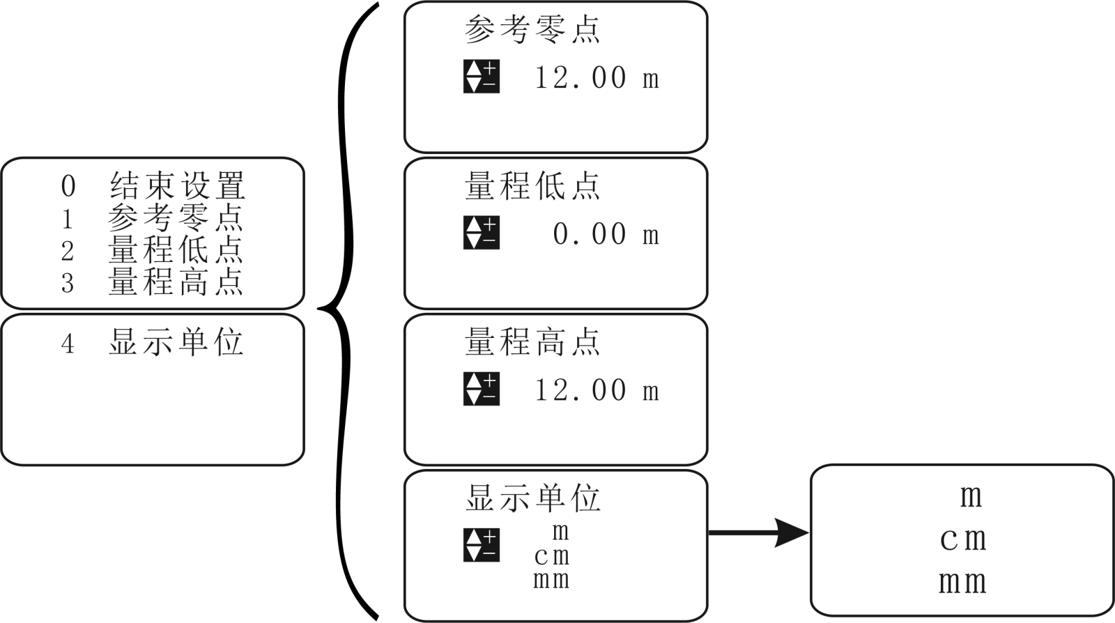 超聲波液位計怎么換算成液位