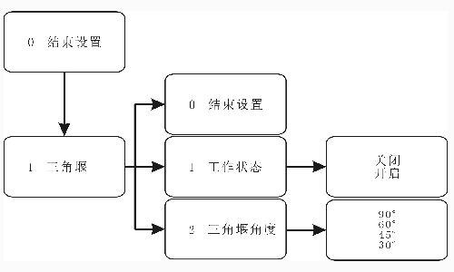 超聲波明渠流量計怎么設置參數(shù)