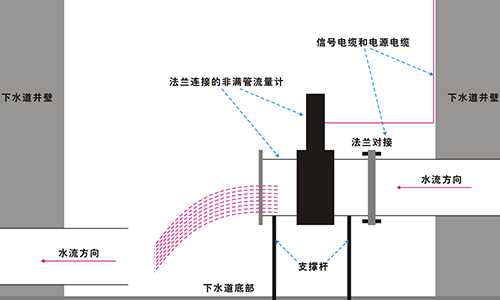 非滿管流量計(jì)