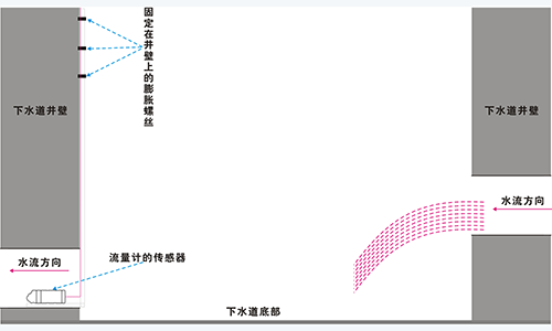 非滿管流量計(jì)