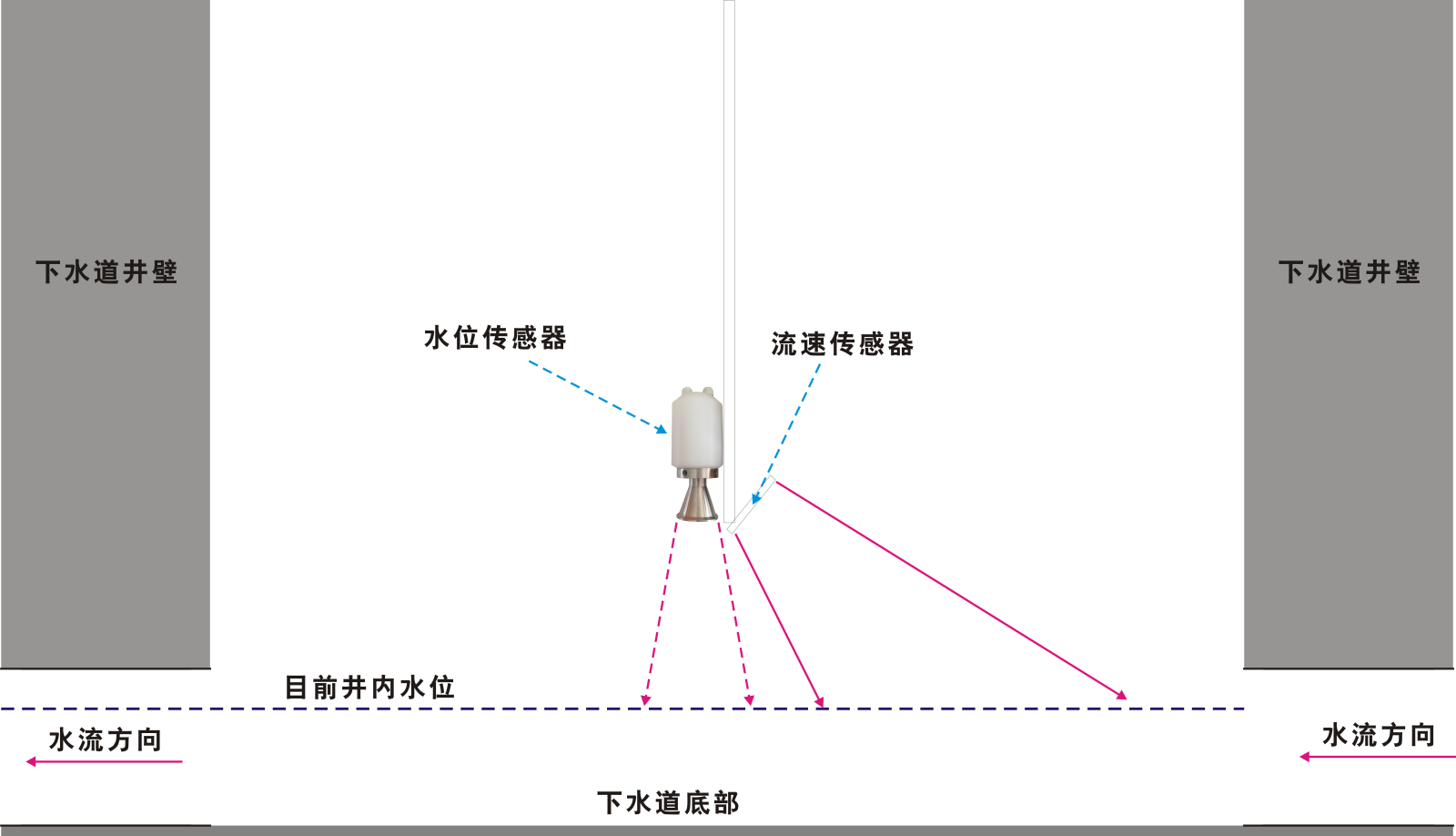 非滿管流量計(jì)