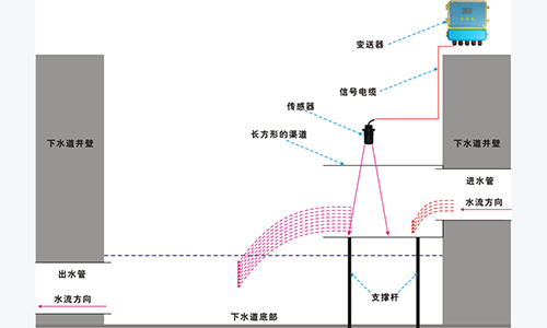 非滿管流量計(jì)